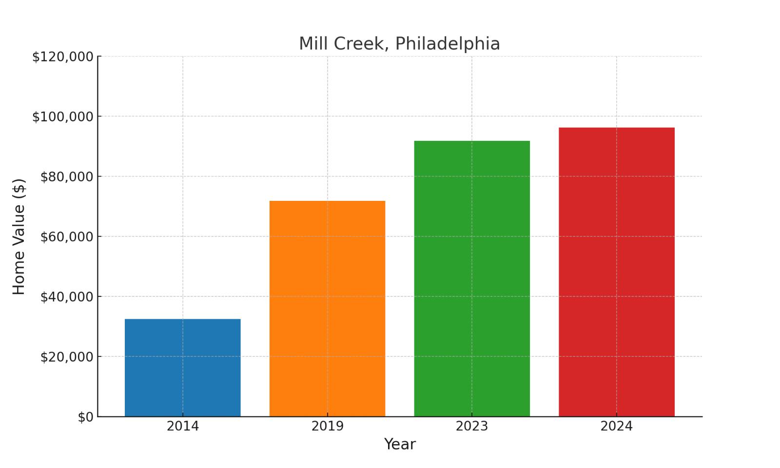 Mill Creek suburb in Pennsylvania home values over ten years (chart)