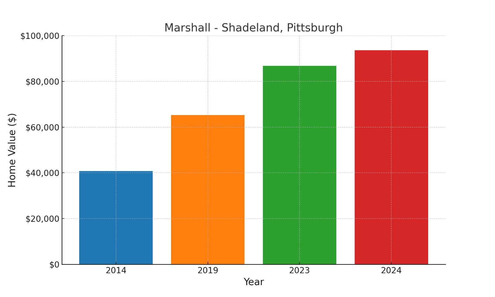 Marshall suburb in Pennsylvania home values over ten years (chart)