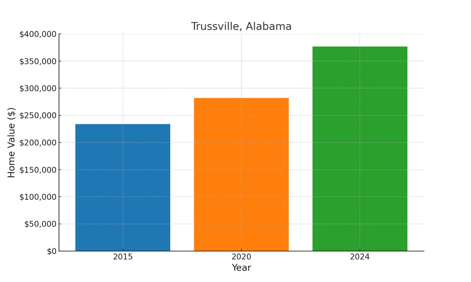 Trussville, AL median historic home values chart