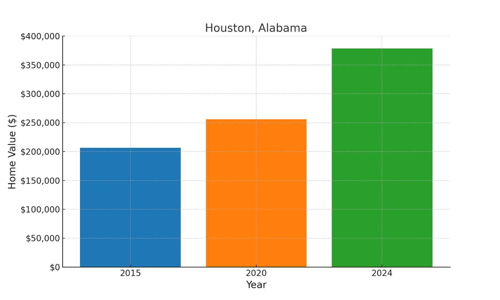 Houston, AL median historic home values chart