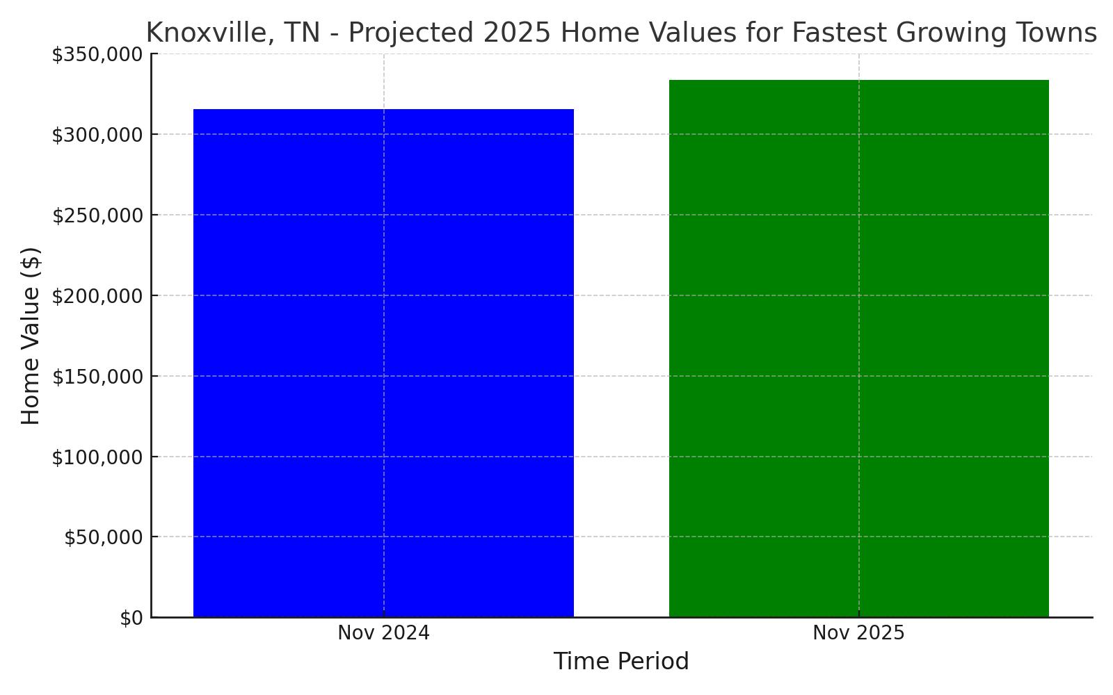 Knoxville, TN projected home value growth rate for 2025