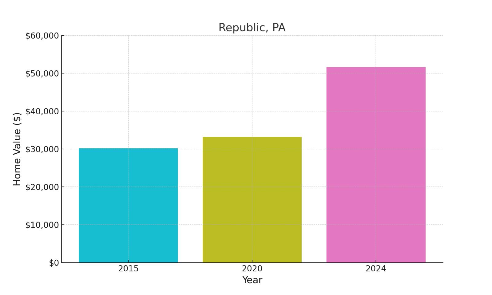 Republic, PA - chart showing median home prices of this town.