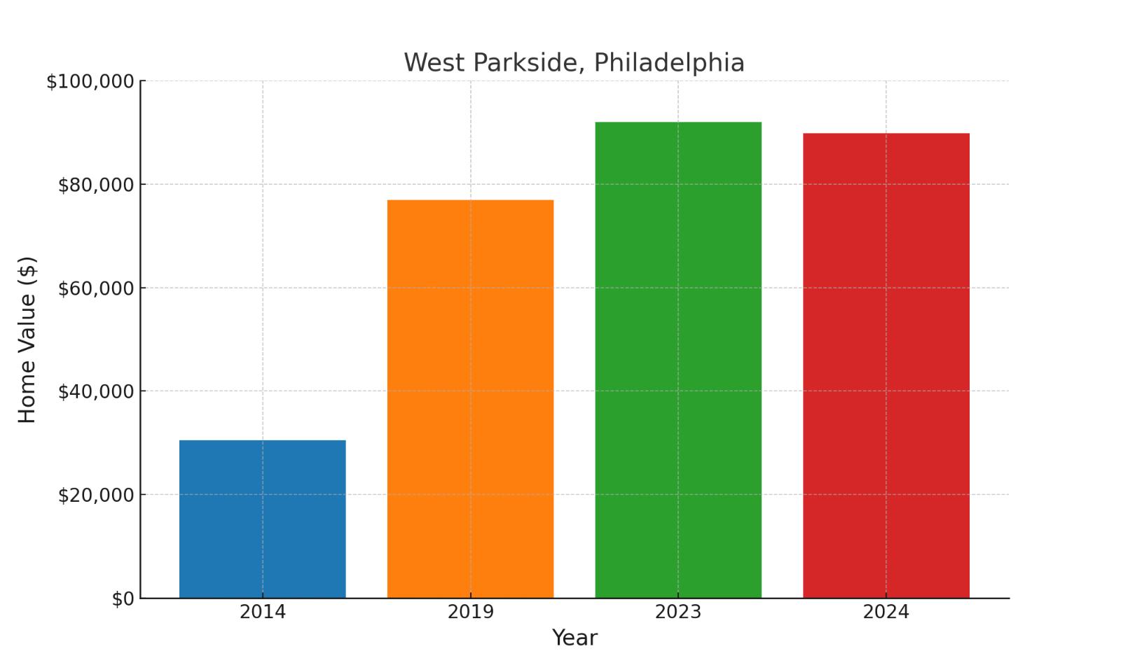 West Parkside suburb in Pennsylvania home values over ten years (chart)