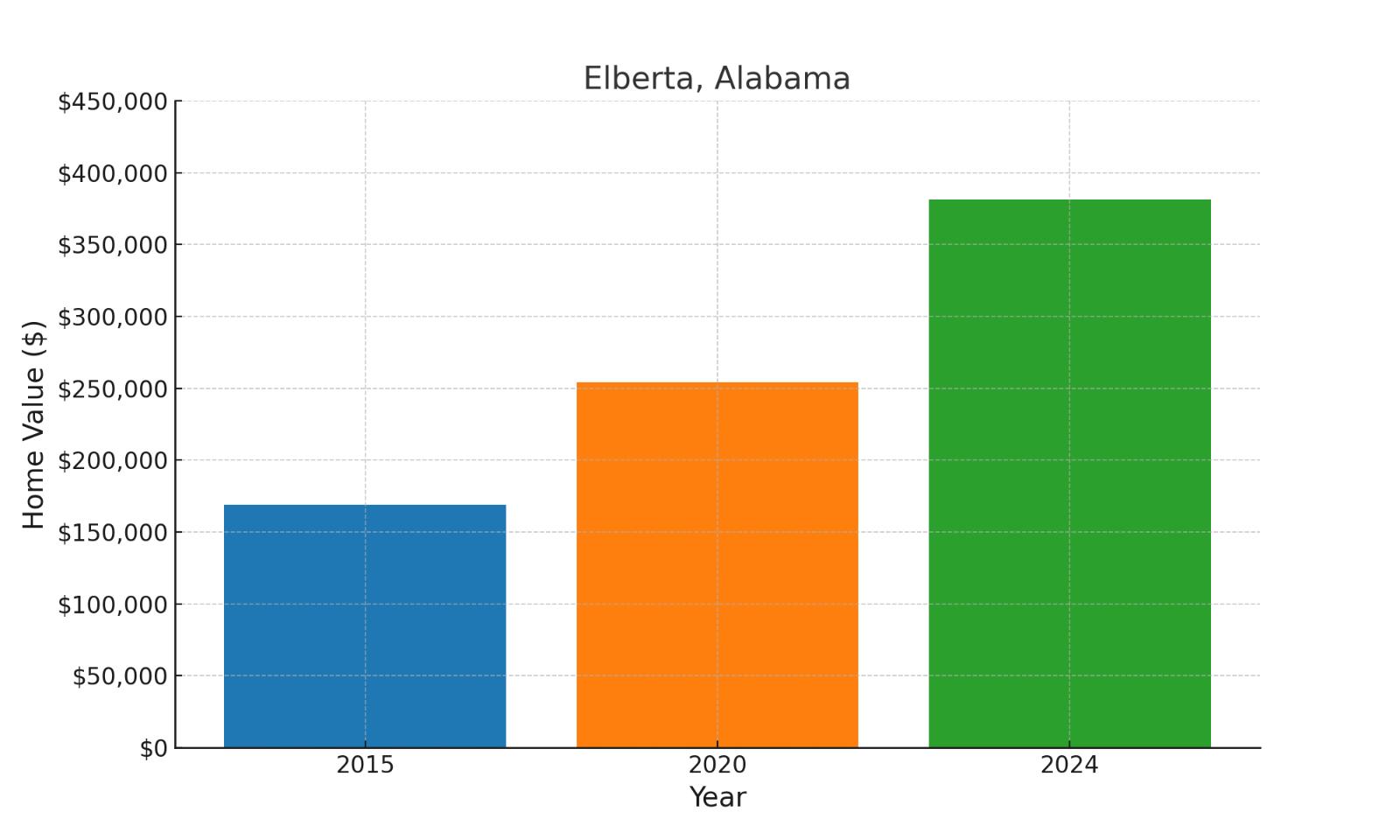 Elberta, AL median historic home values chart