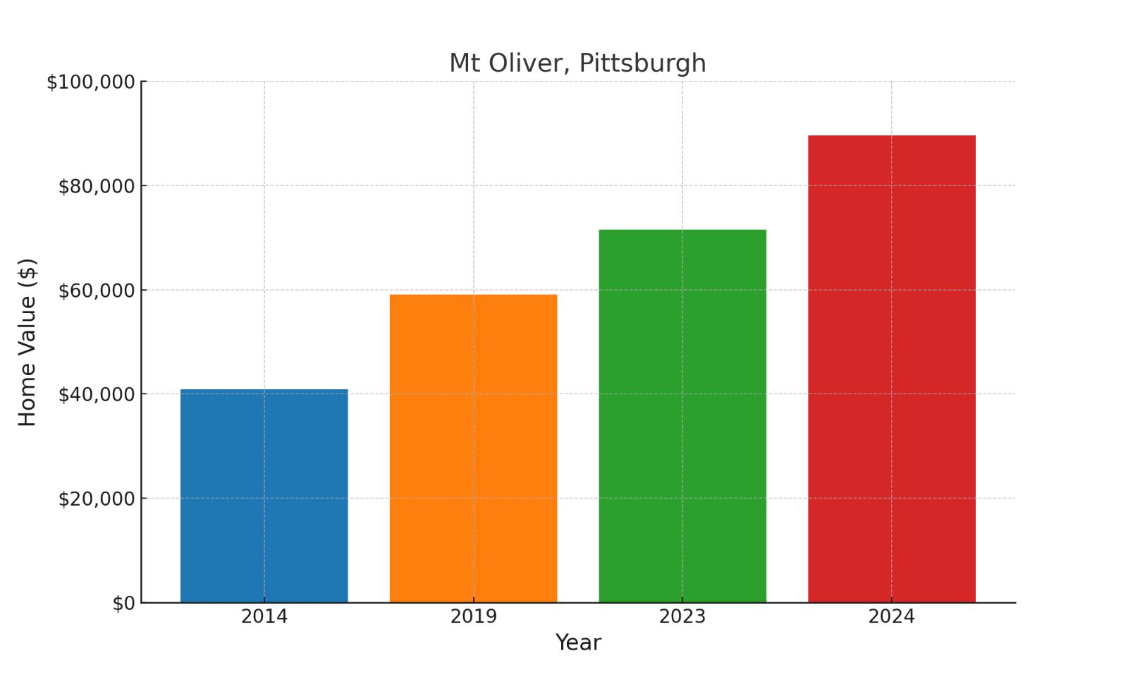 Mt. Oliver suburb in Pennsylvania home values over ten years (chart)