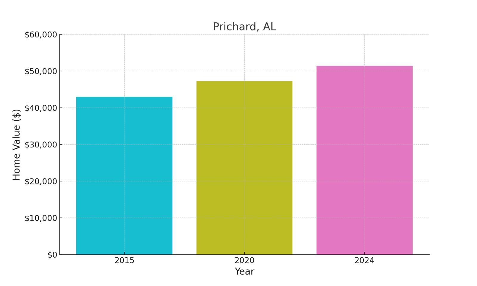 Prichard, AL - chart showing median home prices of this town.