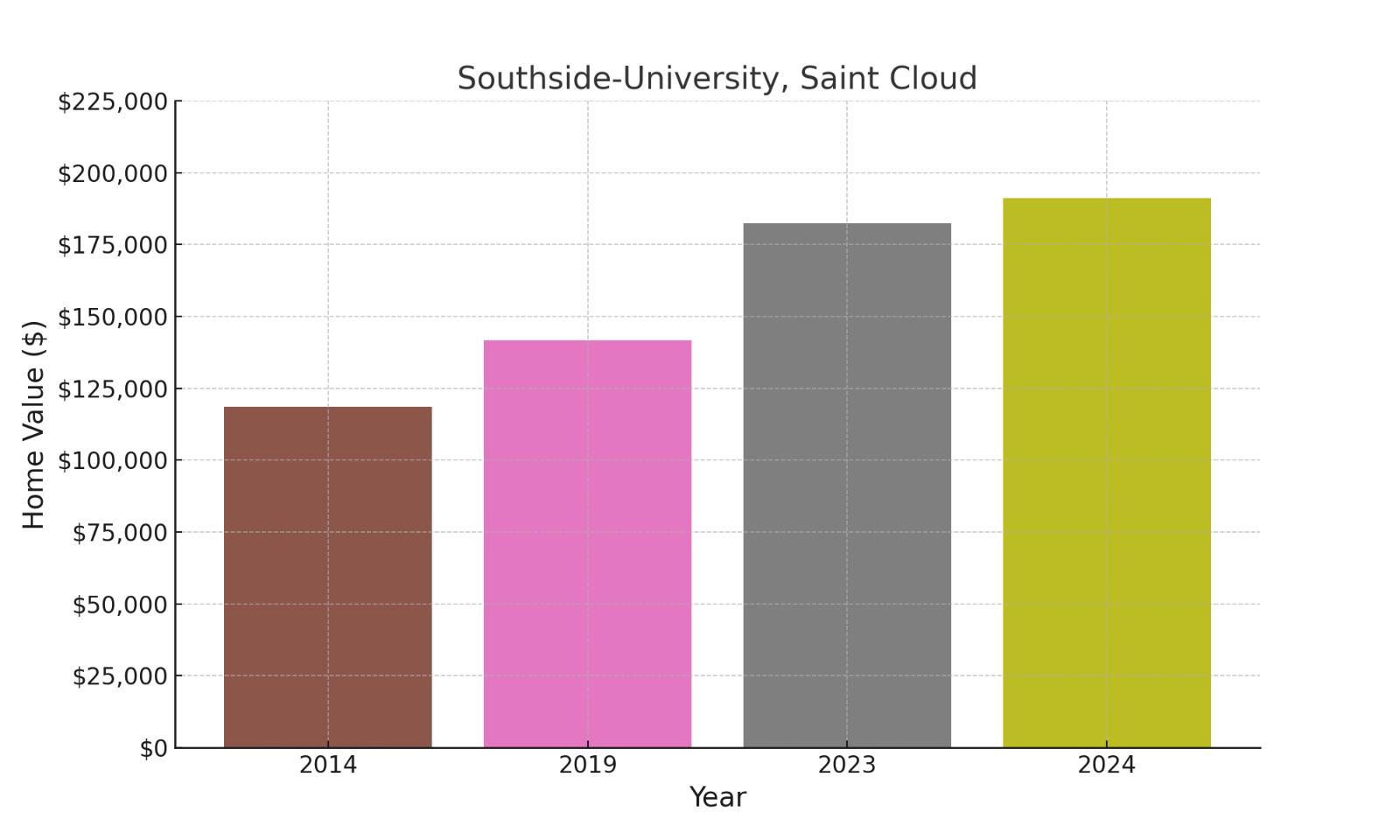 Southside University suburb in Minnesota (home values chart)