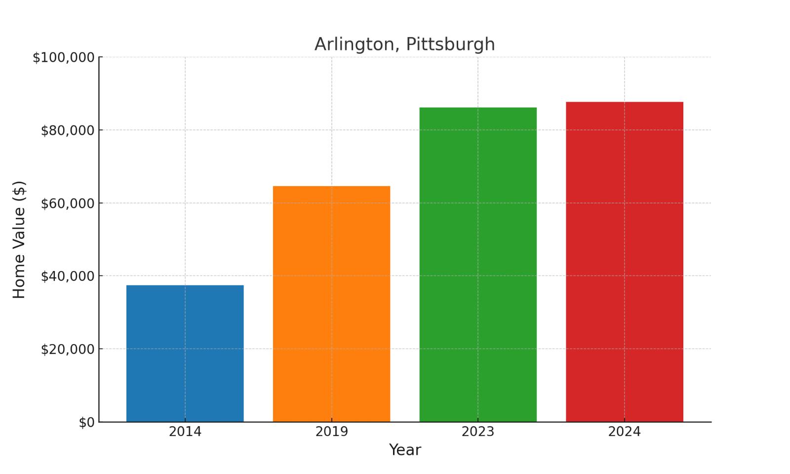 Arlington suburb in Pennsylvania home values over ten years (chart)