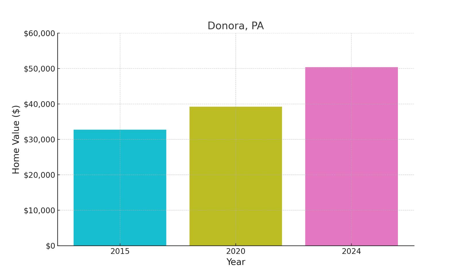 Donora, PA - chart showing median home prices of this town.