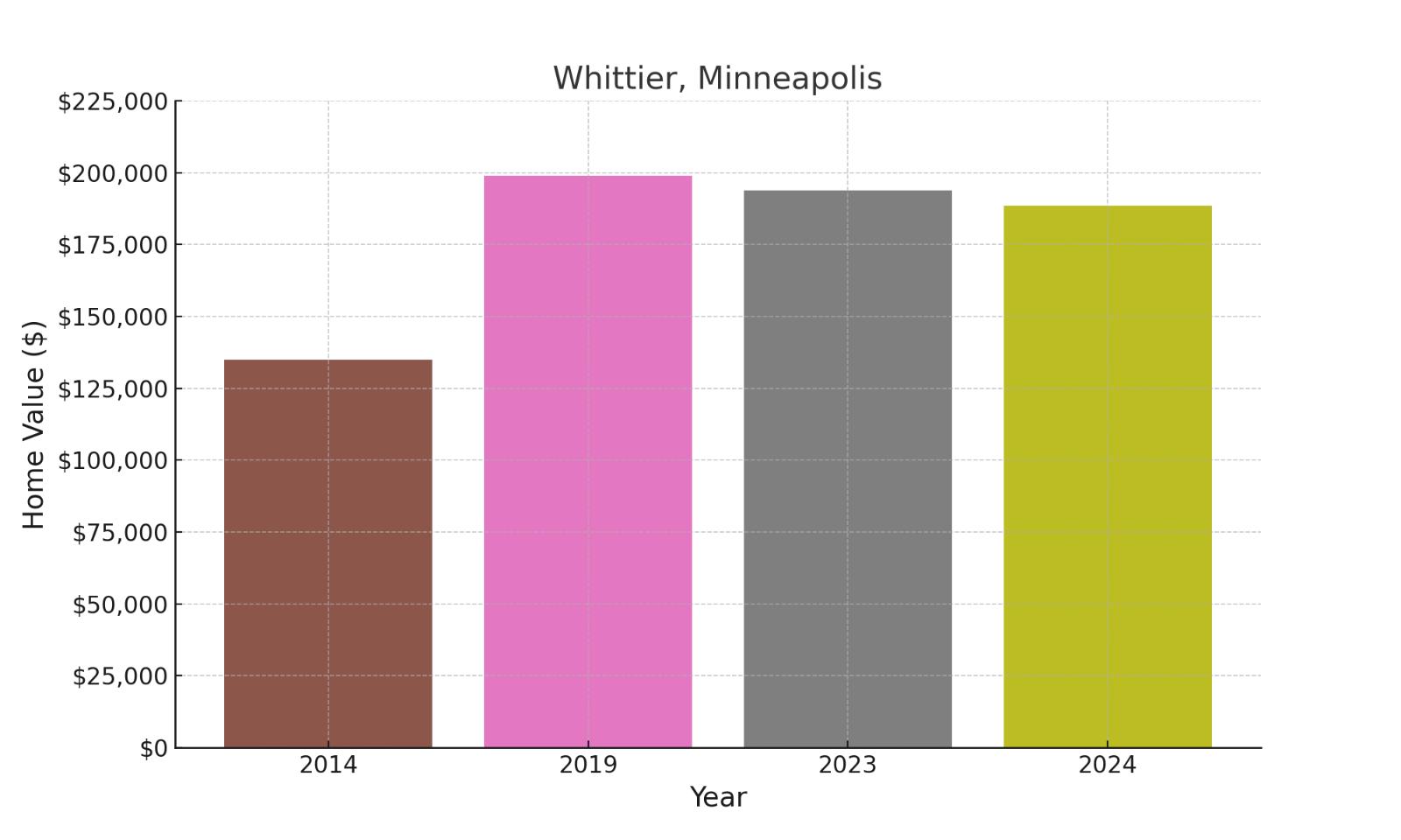 Whittier suburb in Minnesota (home values chart)