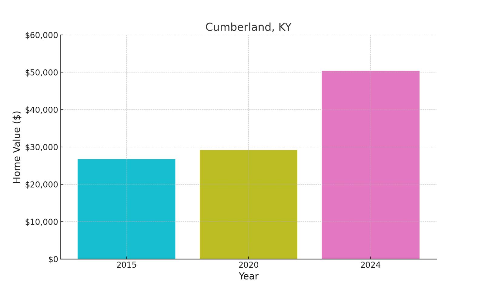 Cumberland, KY - chart showing median home prices of this town.