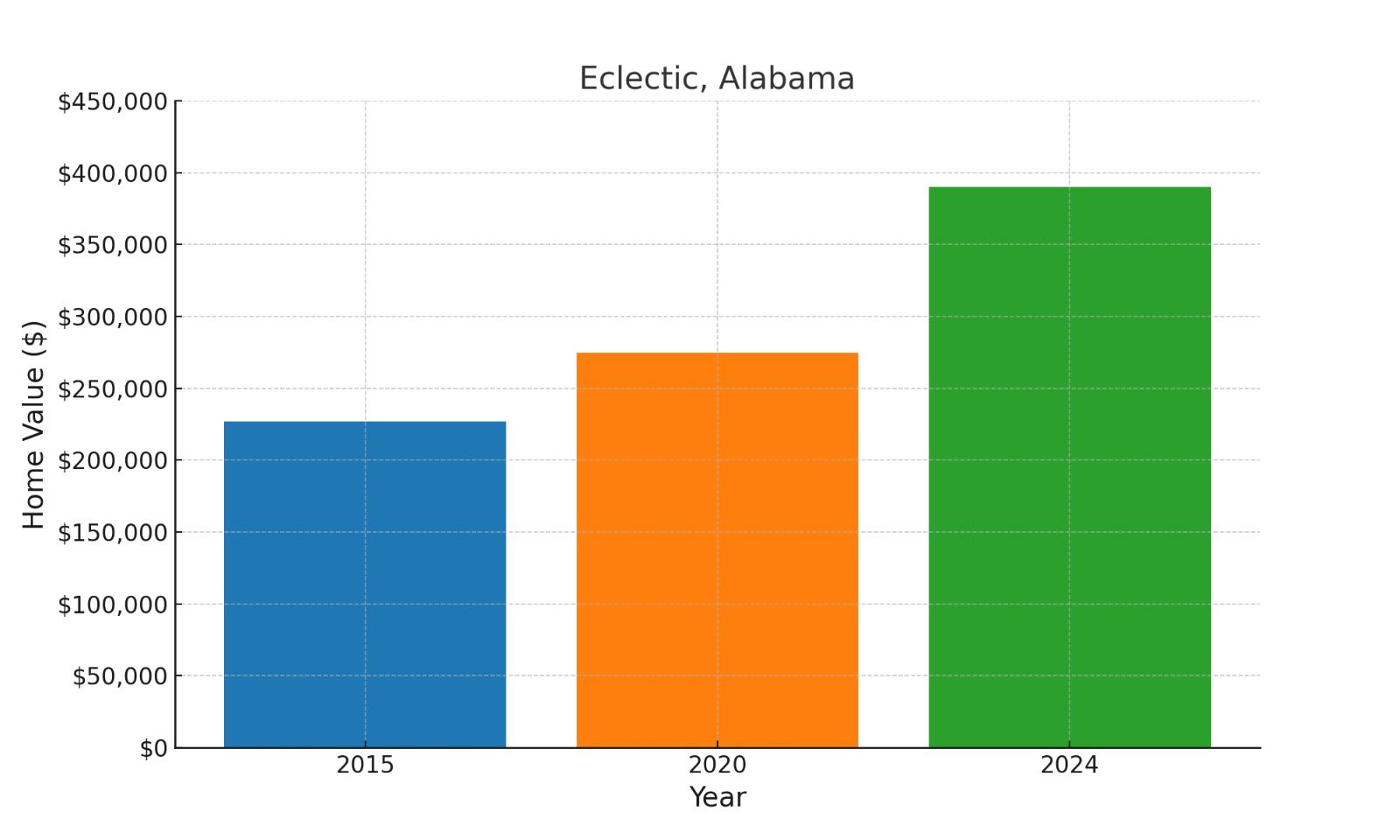 Eclectic, AL median historic home values chart