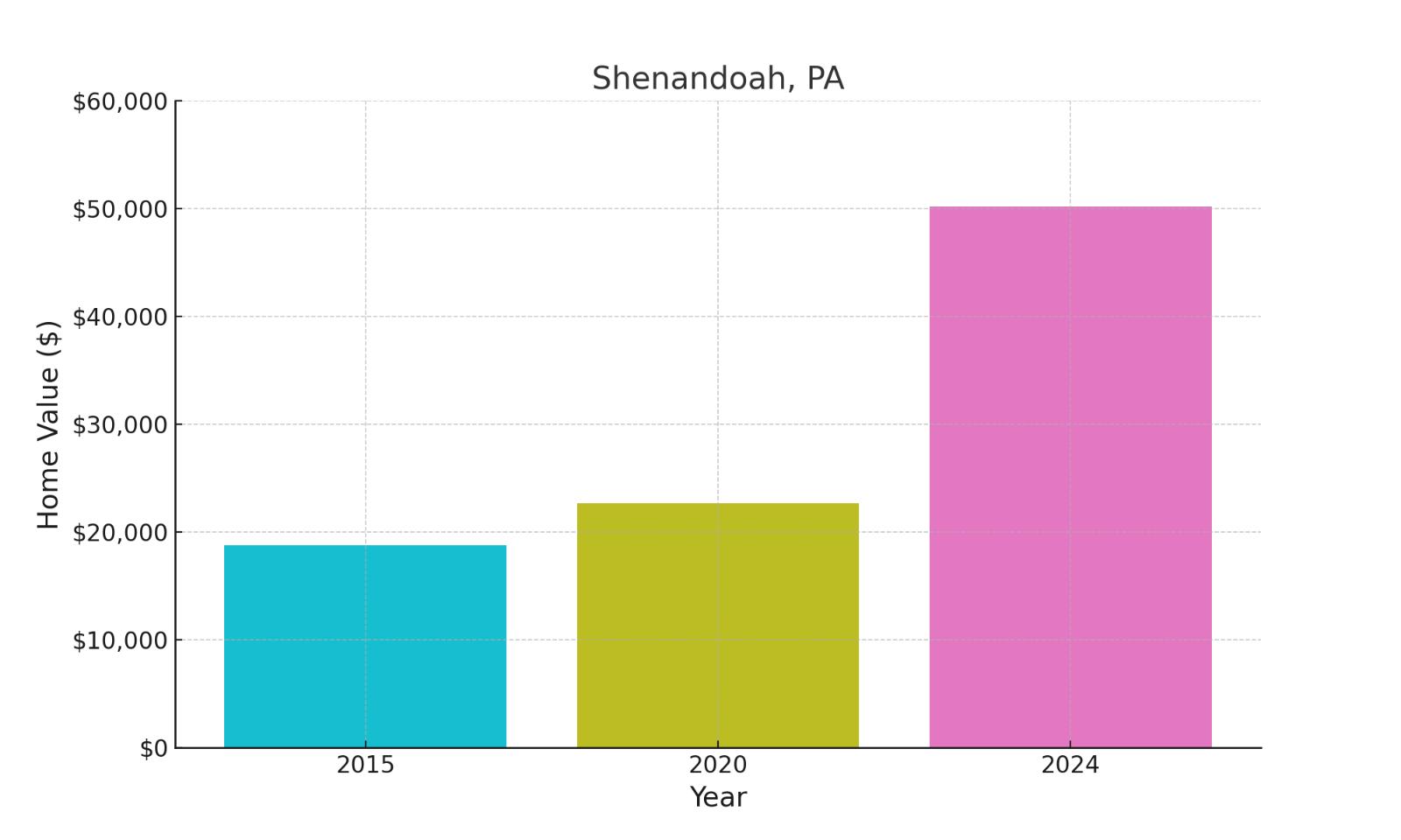 Shenandoah, PA - chart showing median home prices of this town.