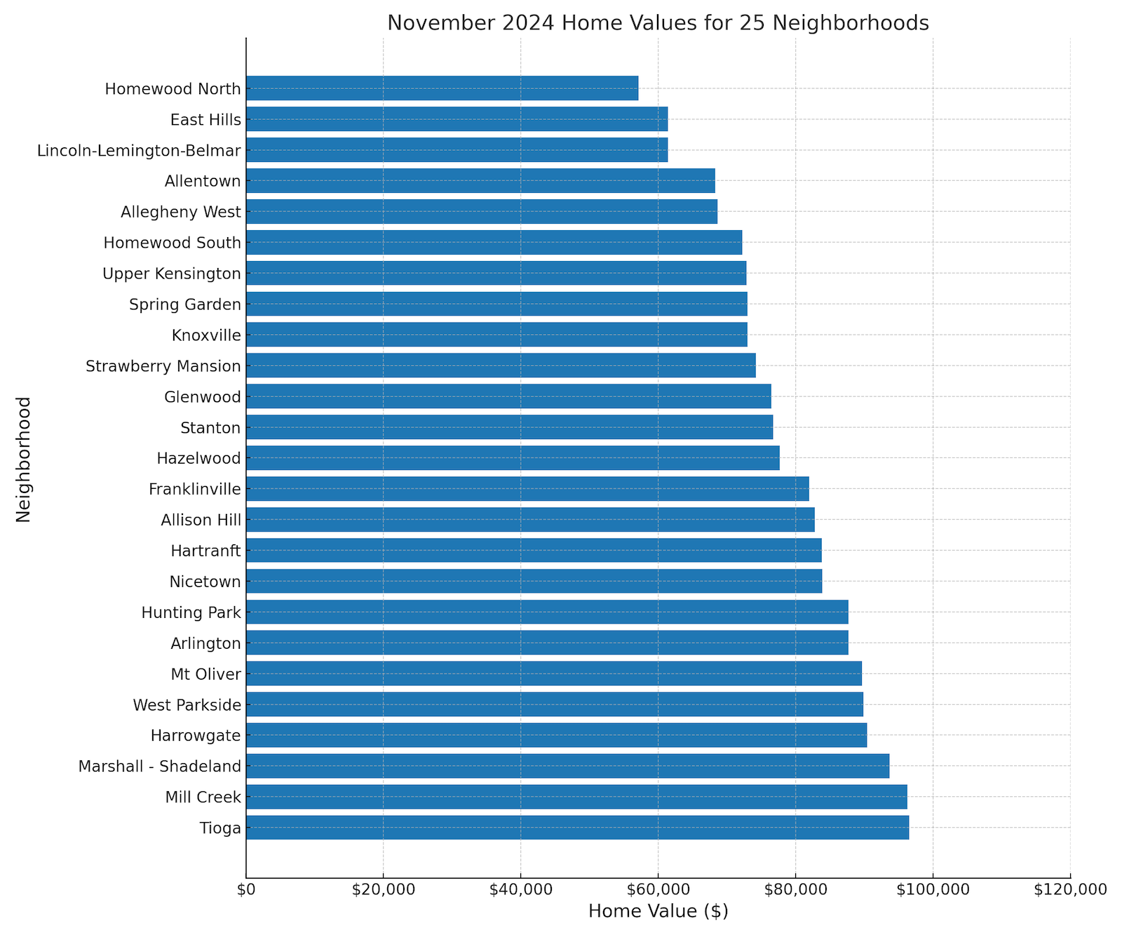 Chart setting out November 2024 home values for the 25 most affordable neighborhoods in Pennsylvania