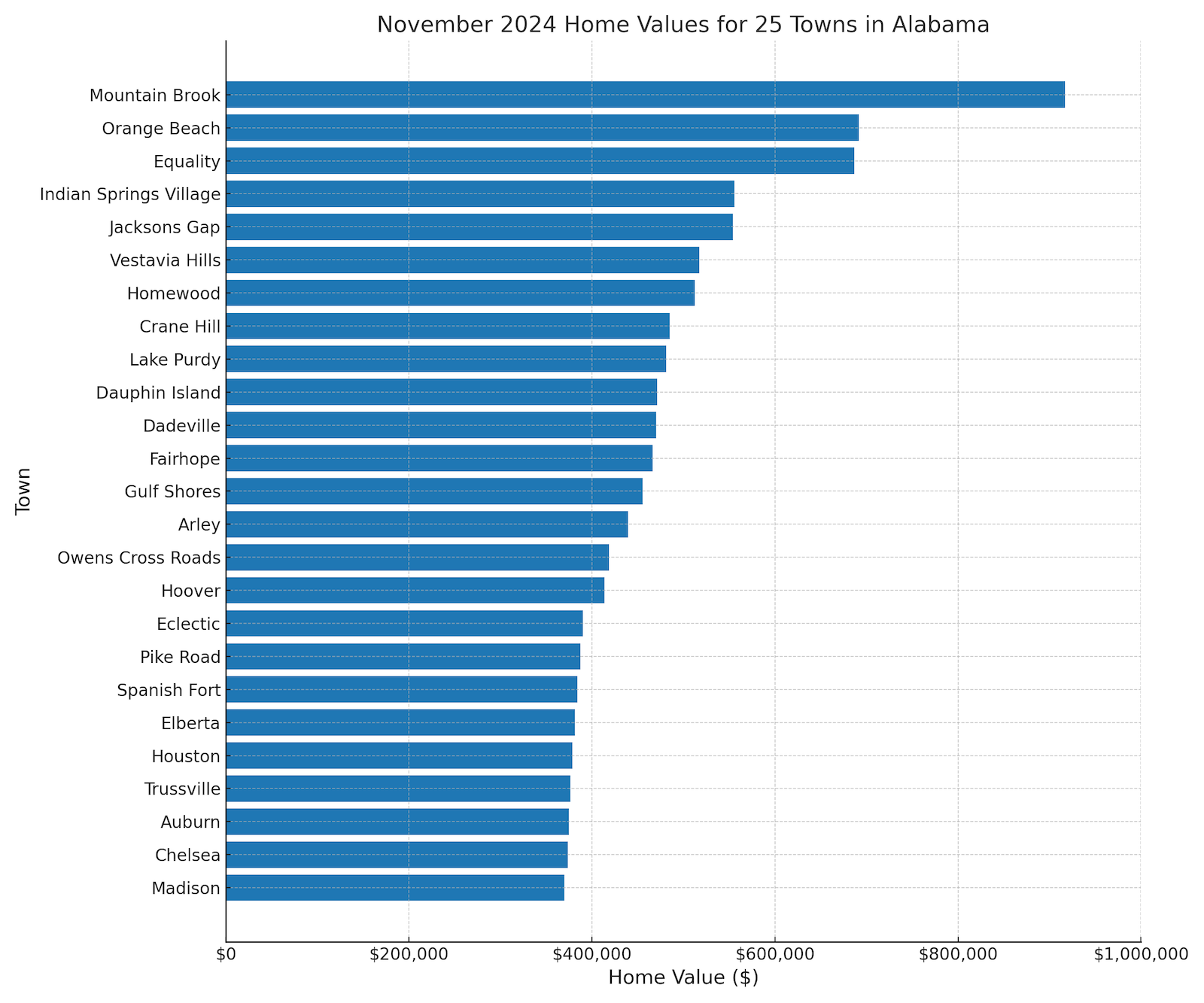 Chart setting out the home values of the 25 most expensive towns in Alabama