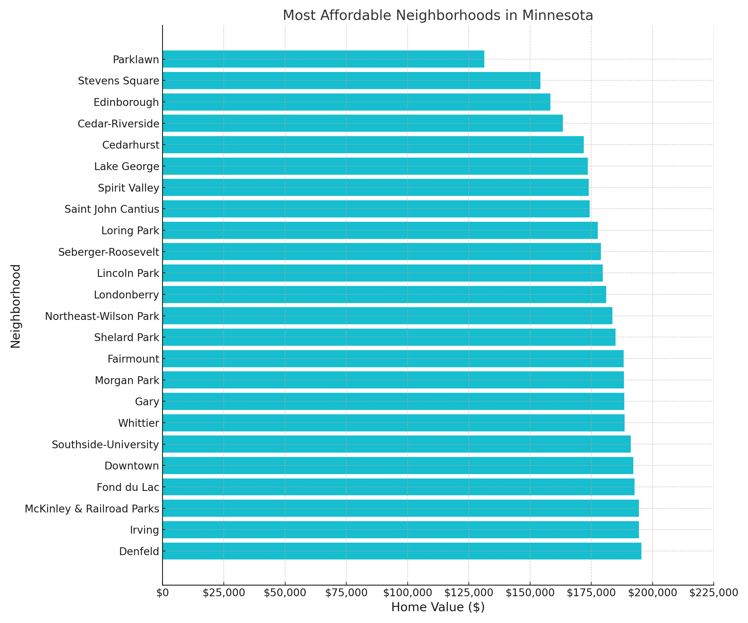 Bar chart showing the 25 most affordable suburbs in Minnesota