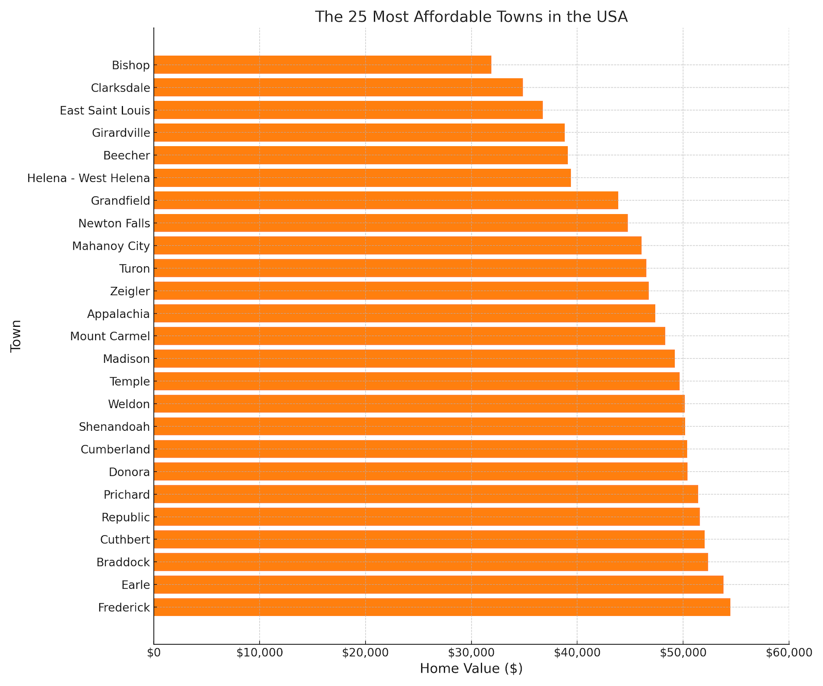 Chart showing 2024 home values for most affordable towns in the USA.