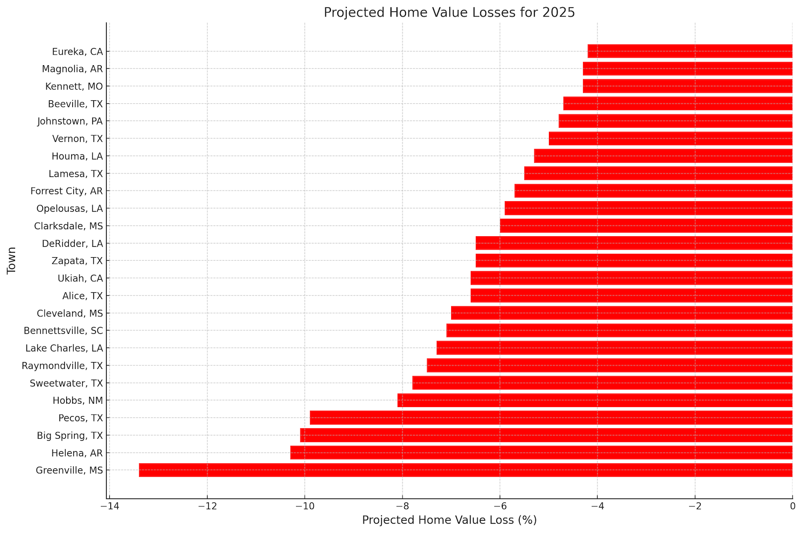 Chart setting out towns in USA projected to lose the most value in 2025