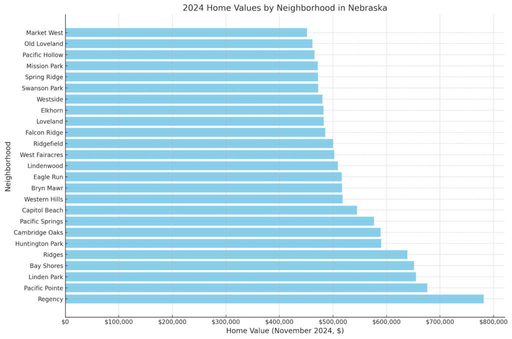 Chart most expensive suburbs in Nebraska for November 2024