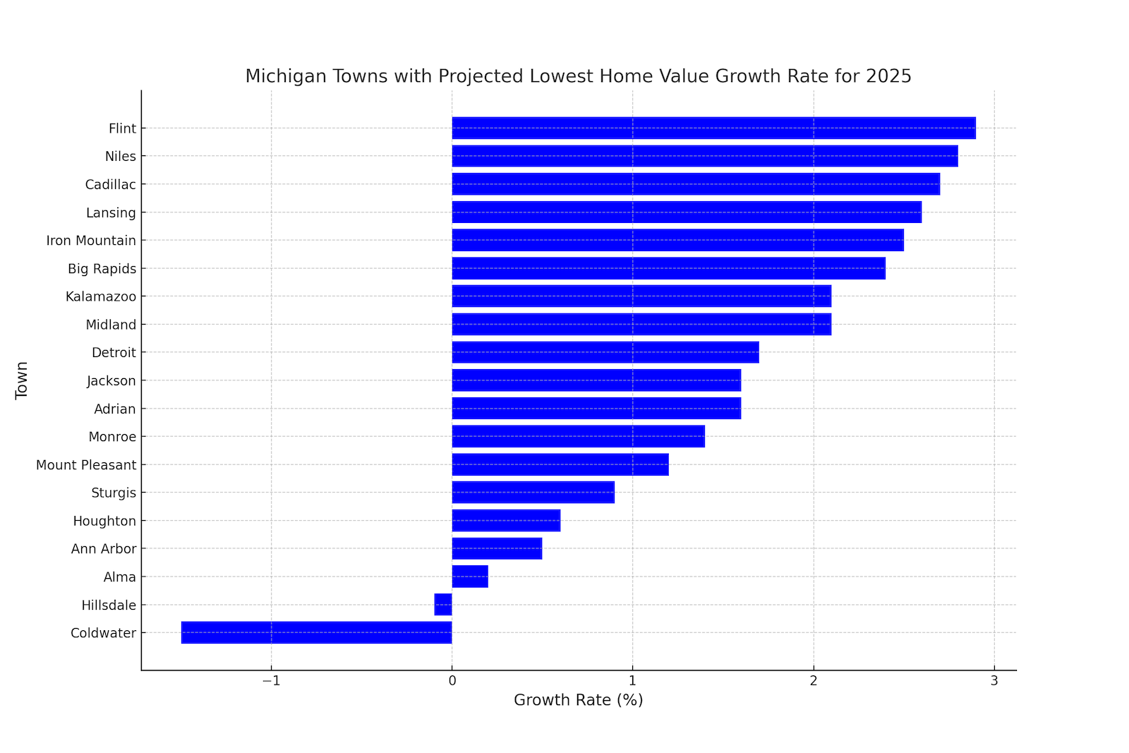 Chart showing home value growth rate for 19 Michigan towns projected to have lowest home value growth rate in 2025