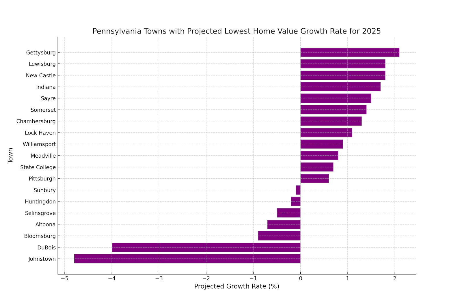 Chart showing lowest housing growth towns in Pennsylvania for 2025