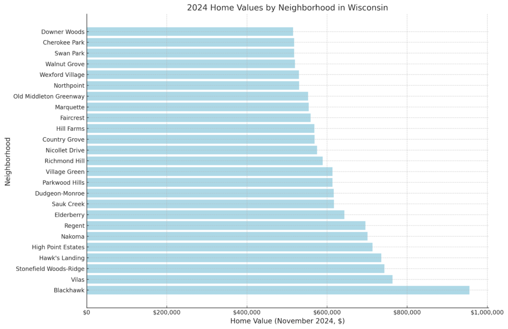 Chart of the most expensive suburbs in Wisconsin