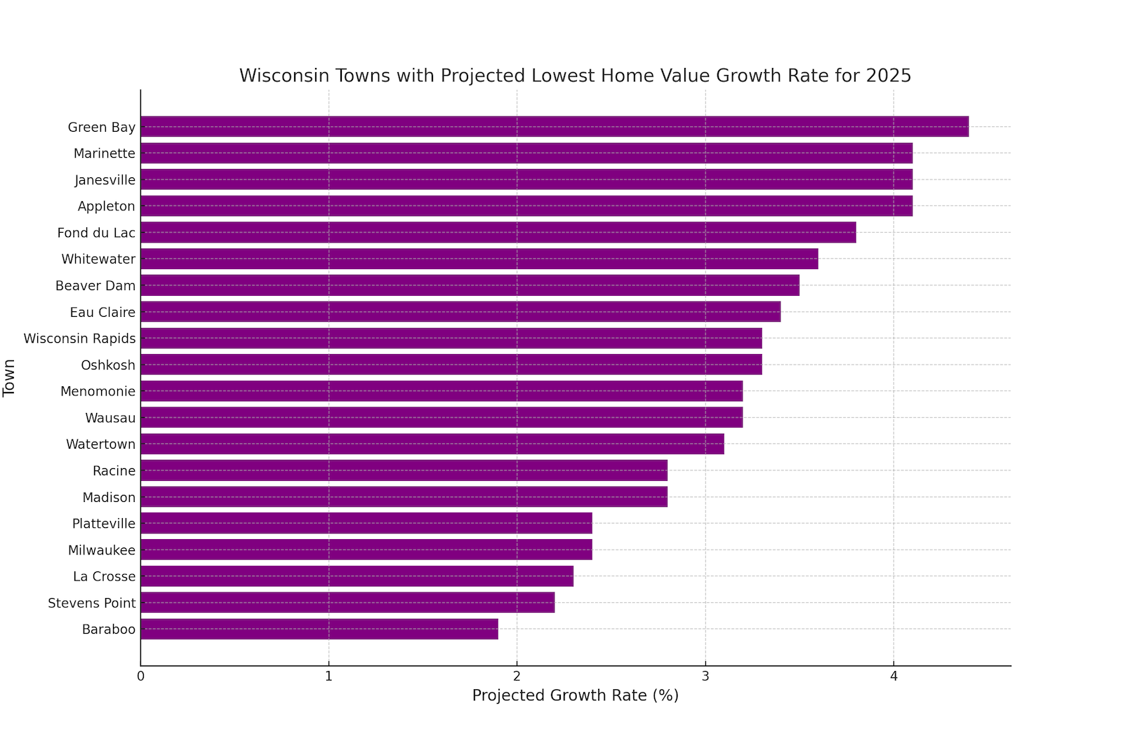 Chart setting out Wisconsin towns with projected lowest home value growth rate for 2025