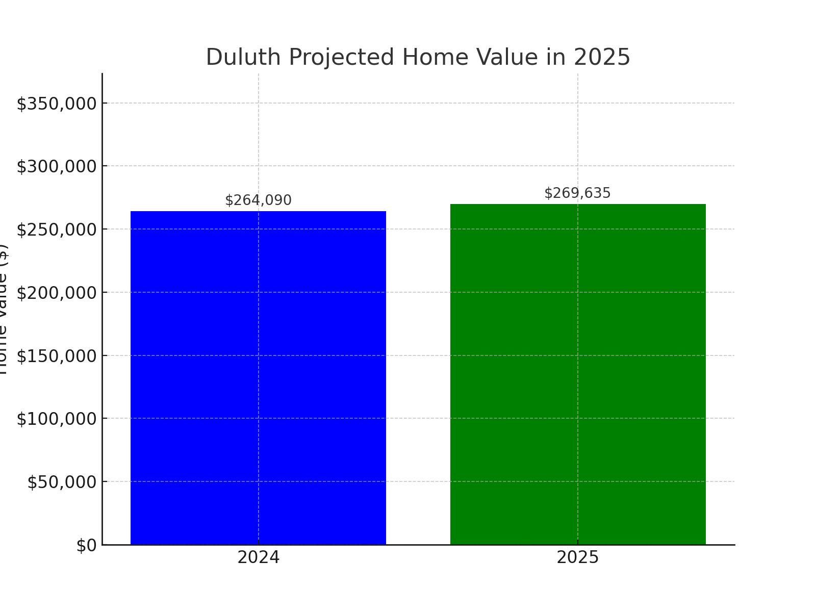 Duluth, MN projected home value growth for 2025 (chart)