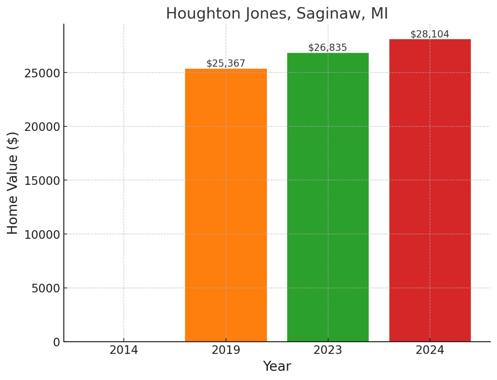 Houghton Jones, MI - Home prices chart