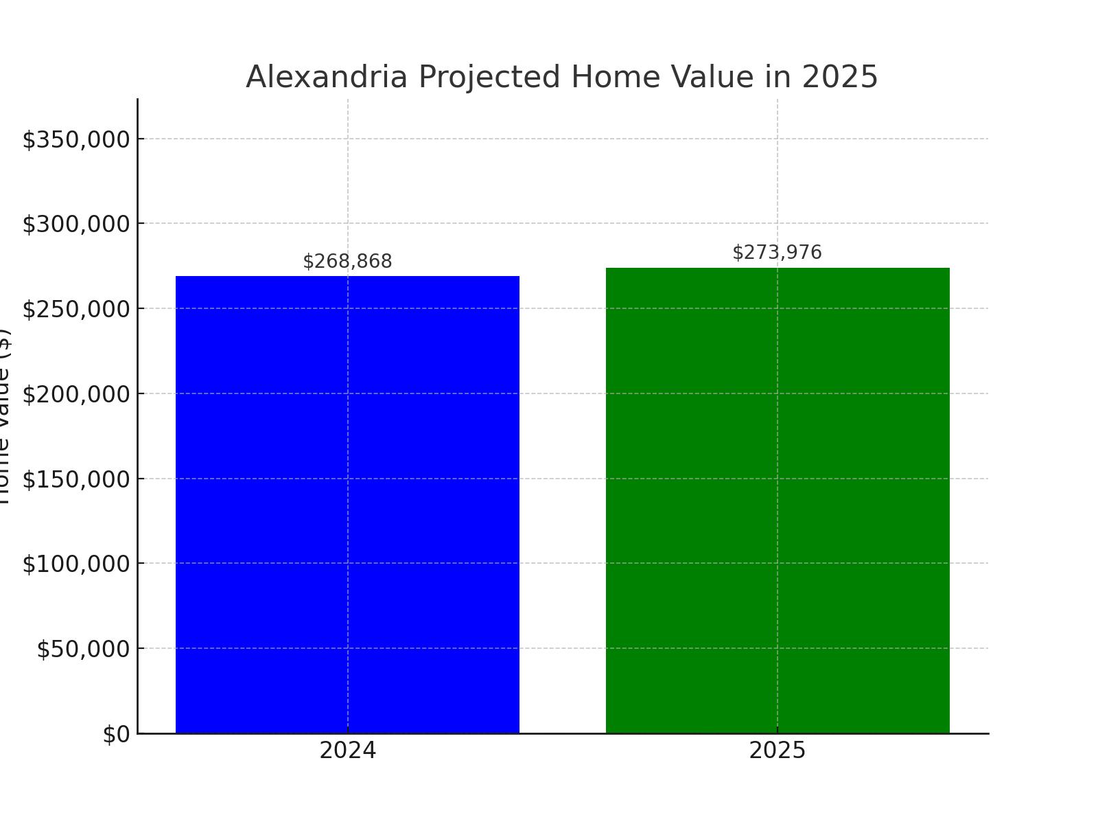 Alexandria, MN projected home value growth for 2025 (chart)