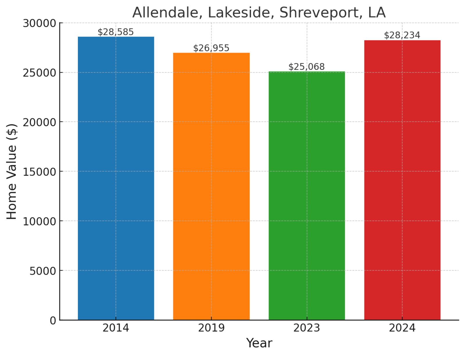 Allendale, LA - Home prices chart