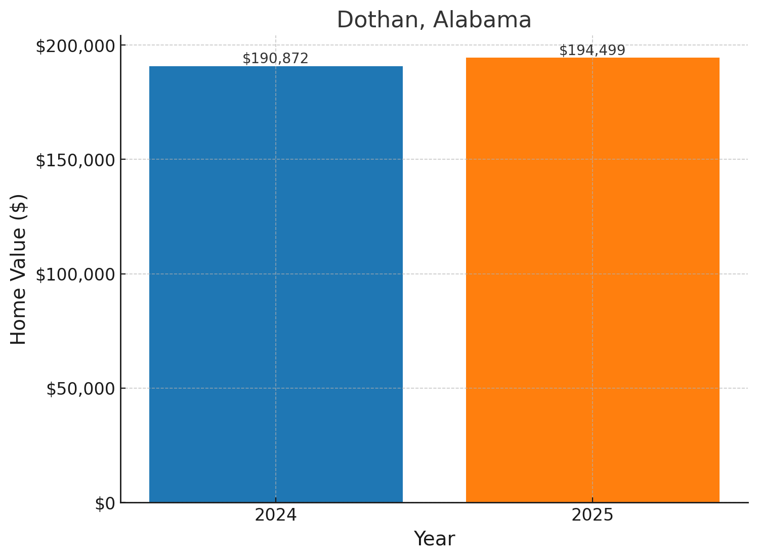 Dothan, AL projected home prices for 2025