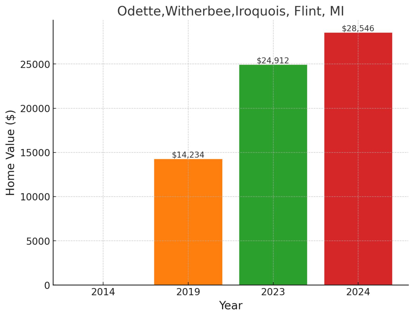 Odette, Witherbee, Iroquois, MI - Home prices chart