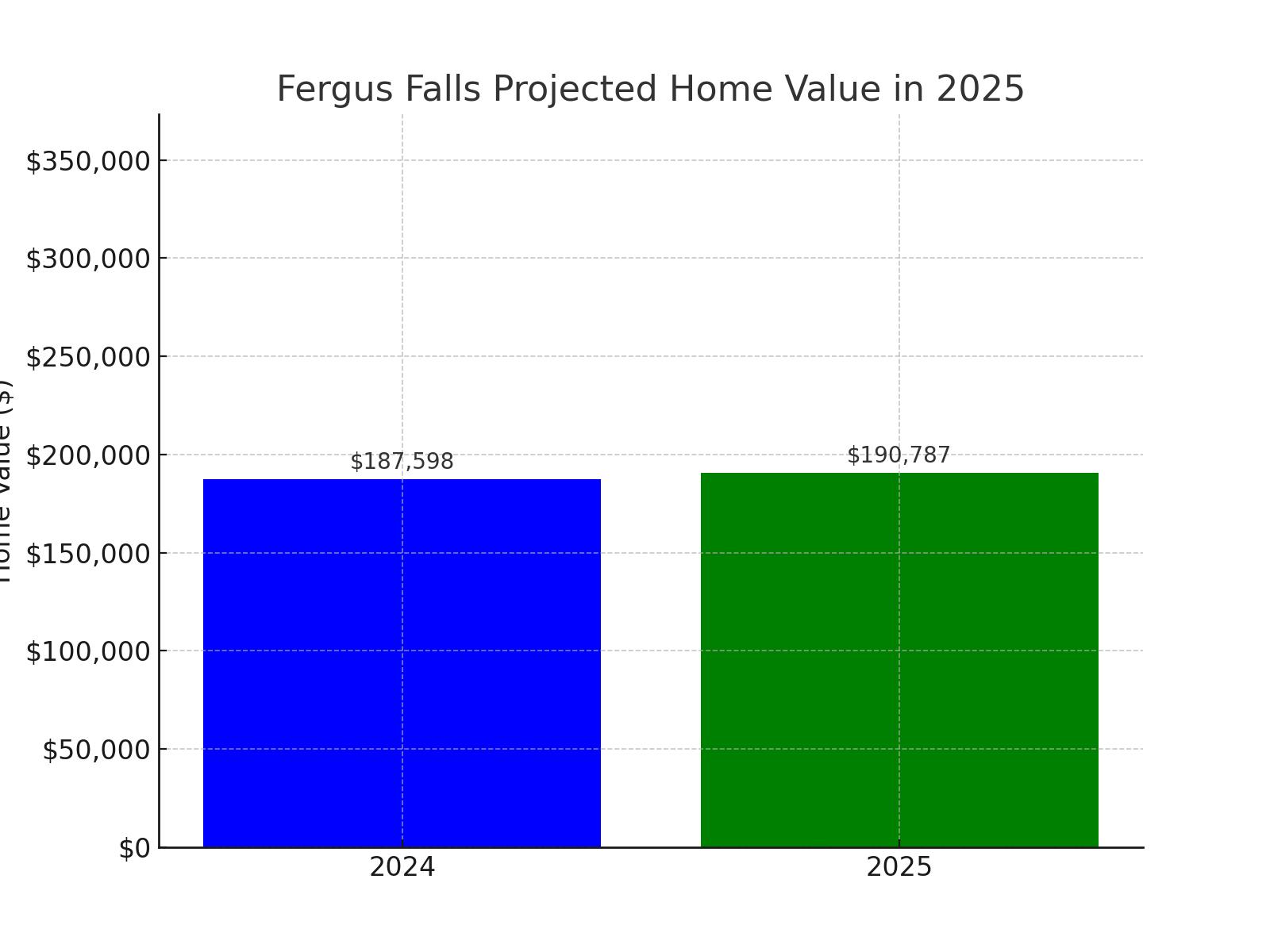 Fergus Falls, MN projected home value growth for 2025 (chart)