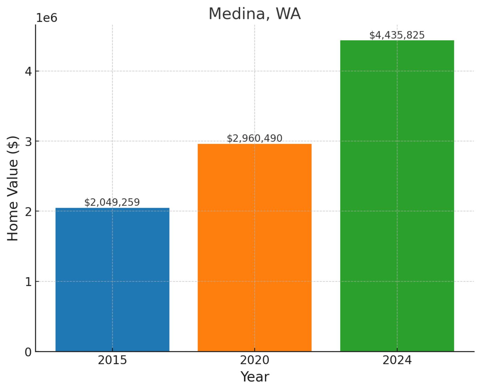 Medina, WA - Home prices chart