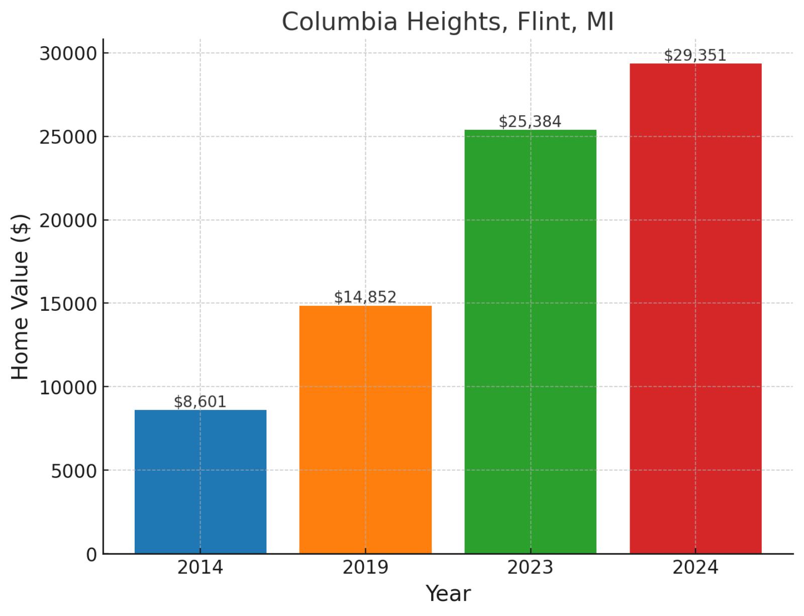 Columbia Heights, MI - Home prices chart