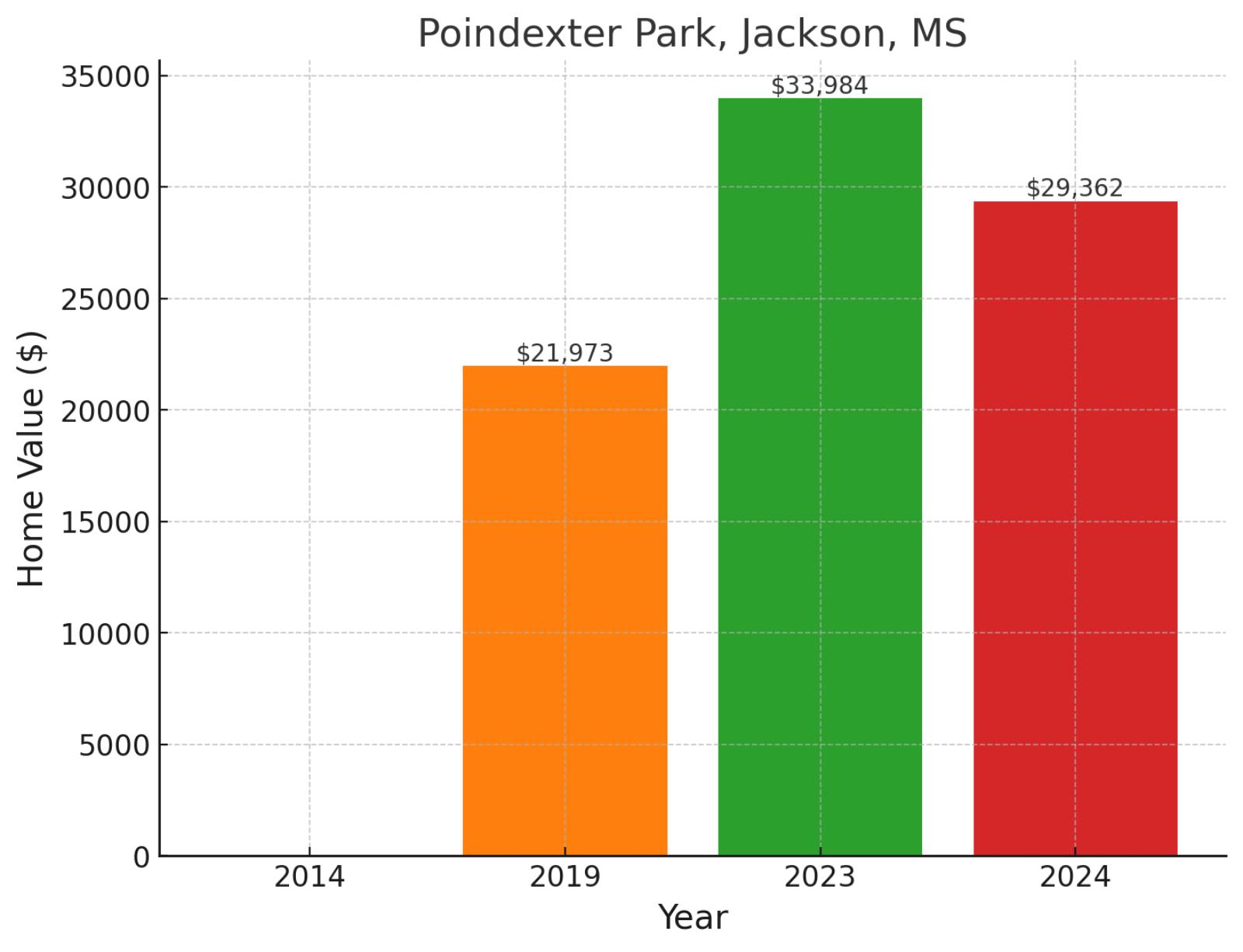 Poindexter Park, MS - Home prices chart