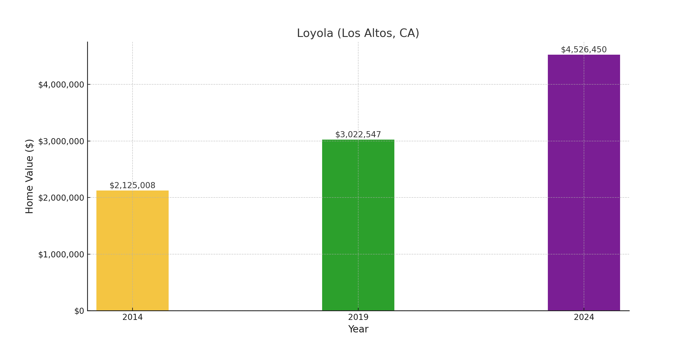 Loyola, CA - suburb with high home value in 2024