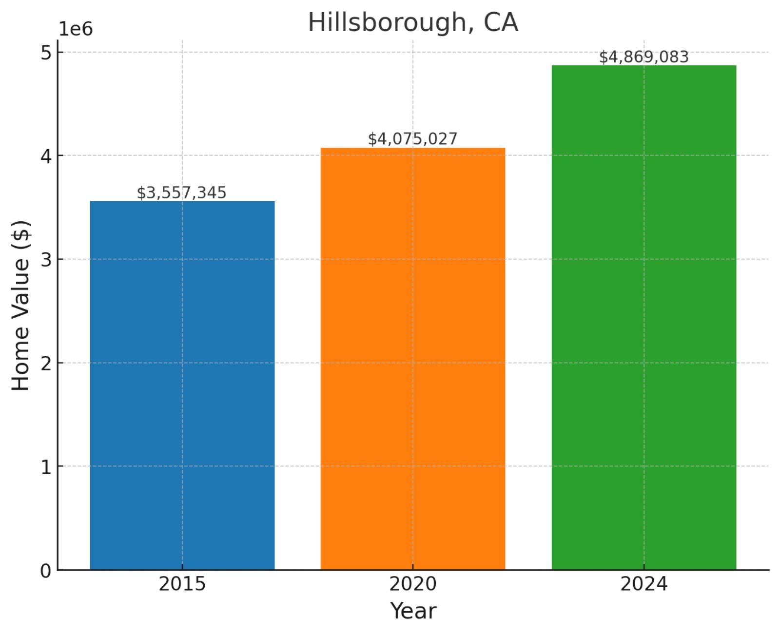 Hillsborough, CA - Home prices chart