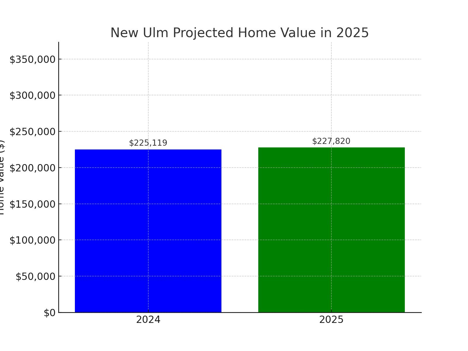 New Ulm, MN projected home value growth for 2025 (chart)