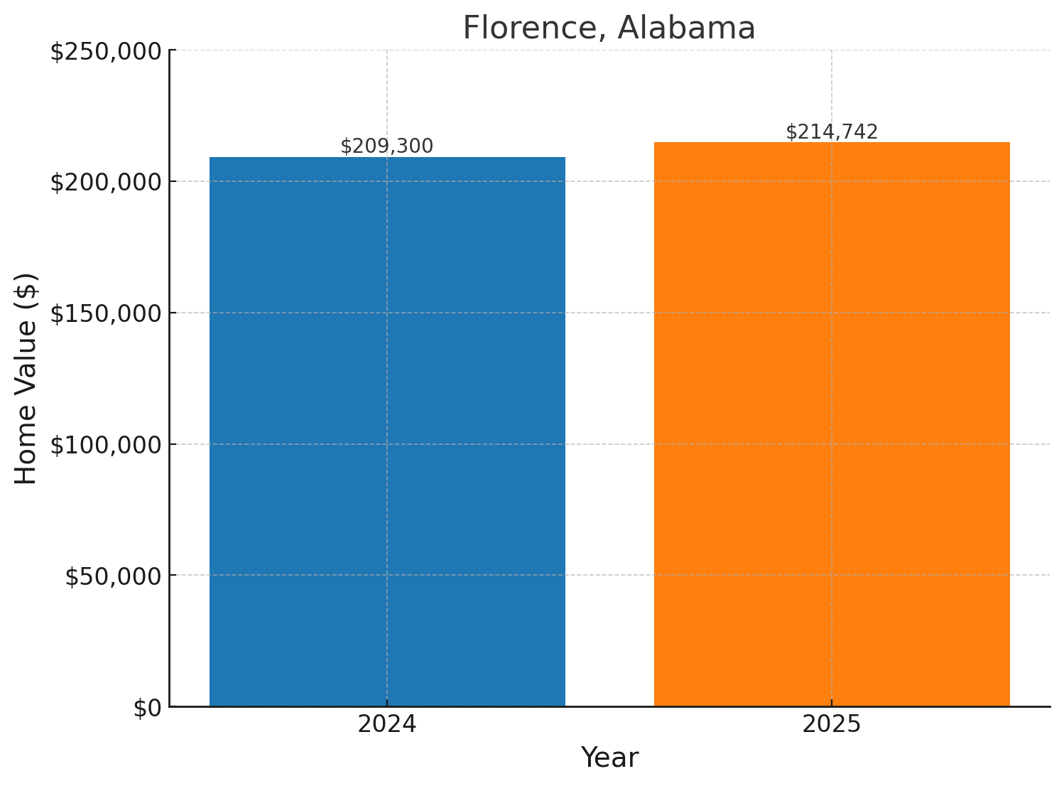 Florence, AL projected home prices for 2025