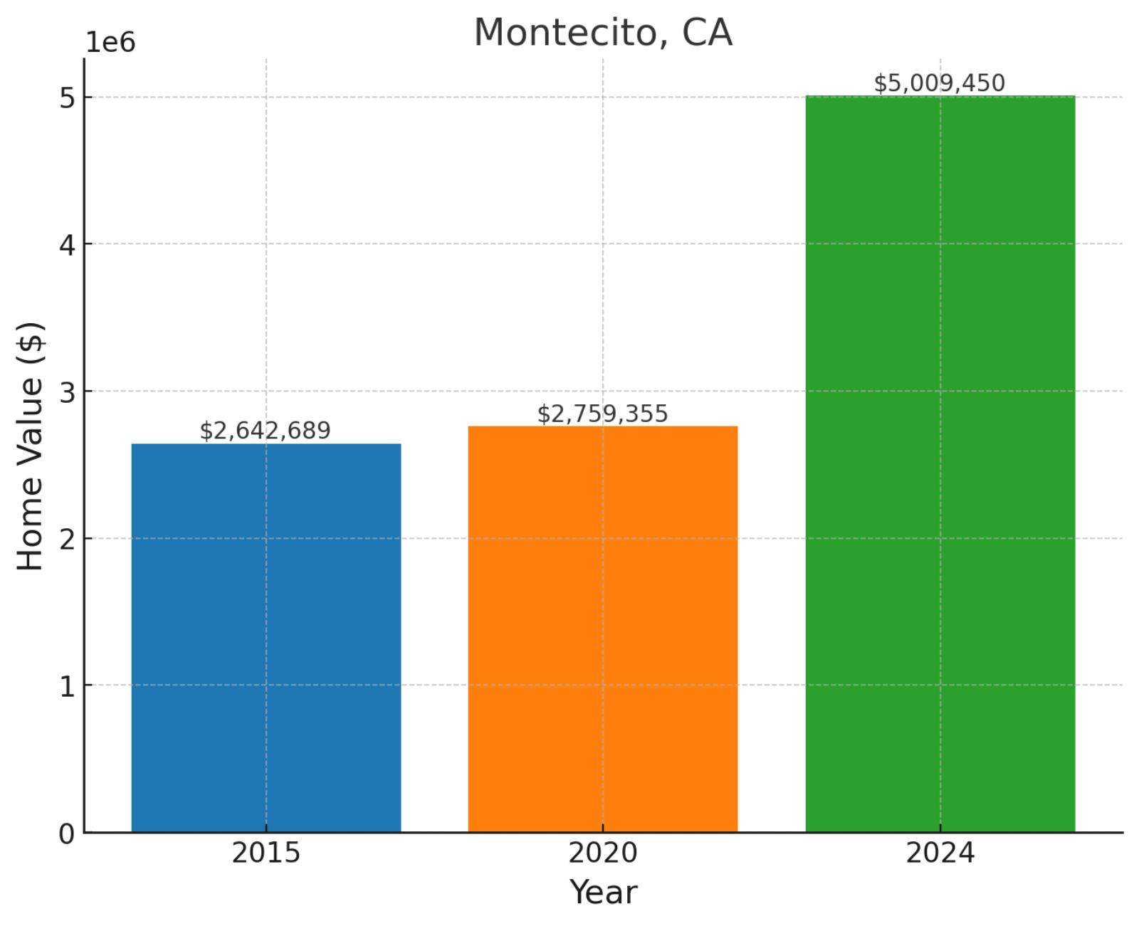 Montecito, CA - Home prices chart