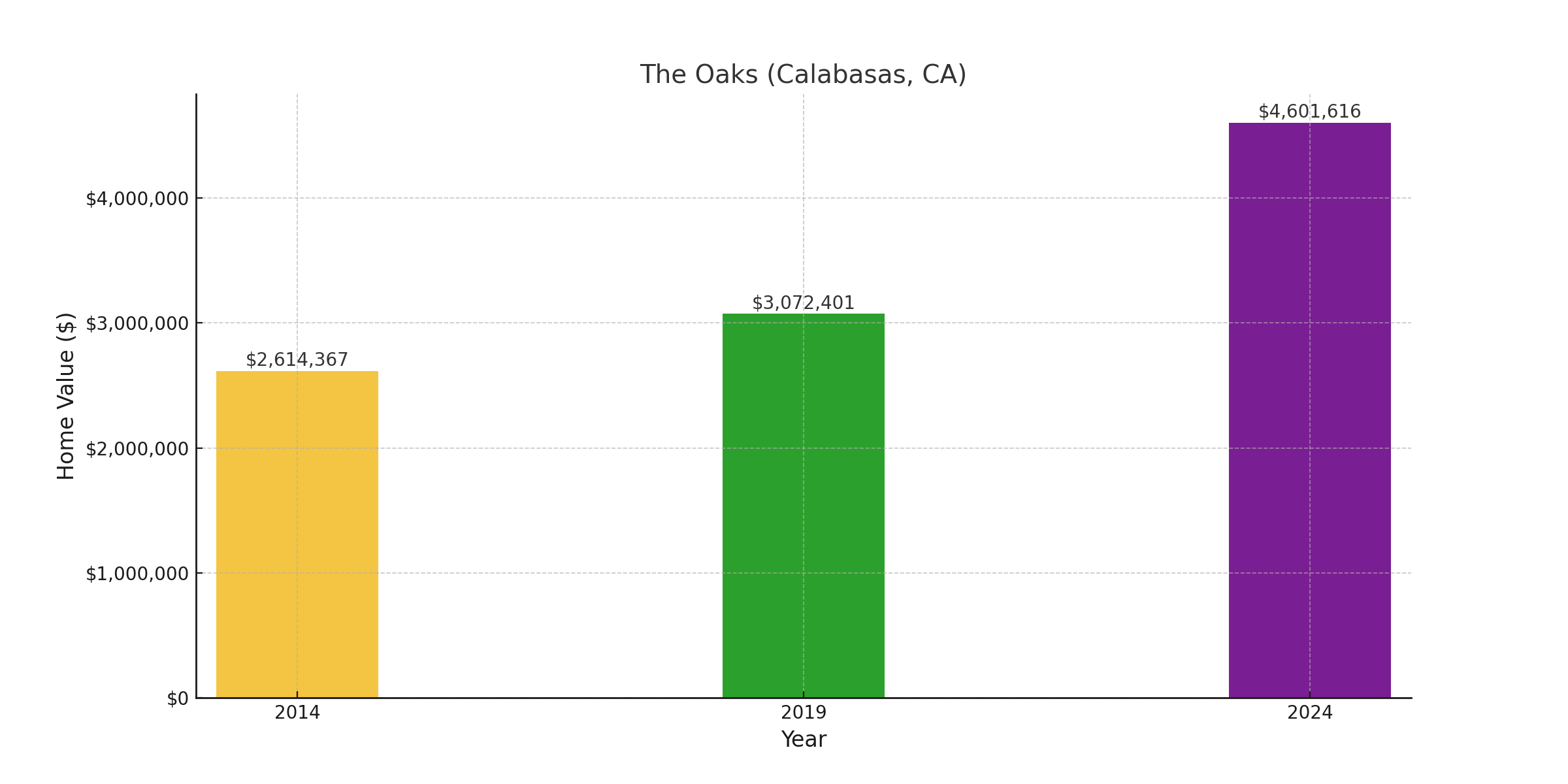 The Oaks, CA - suburb with high home value in 2024