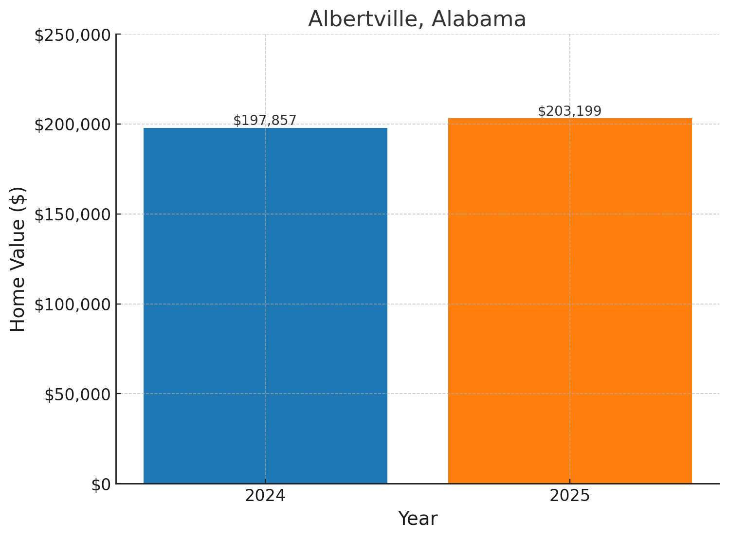 Albertville, AL projected home prices for 2025