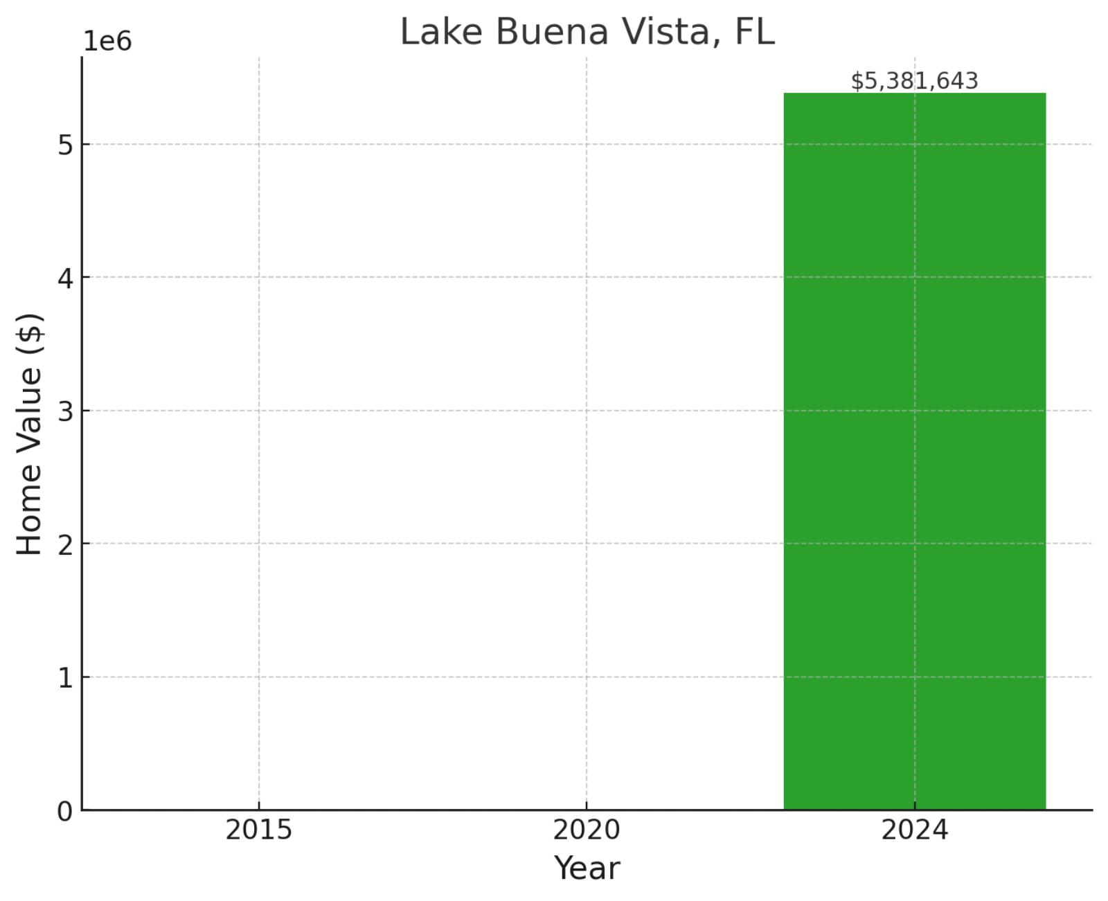 Lake Buena Vista, FL - Home prices chart