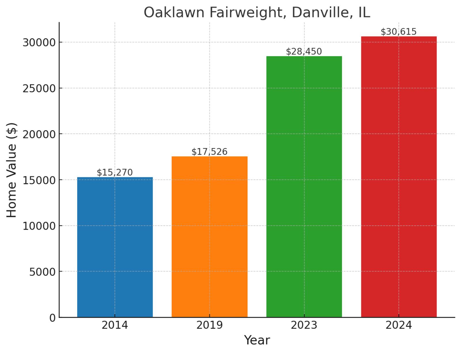 Oaklawn Fairweight, IL - Home prices chart