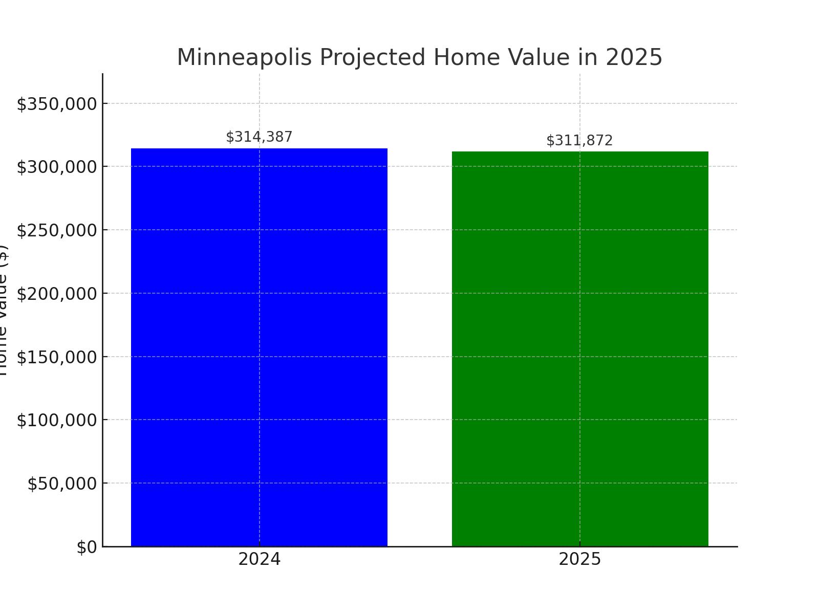 Minneapolis, MN projected home value growth for 2025 (chart)