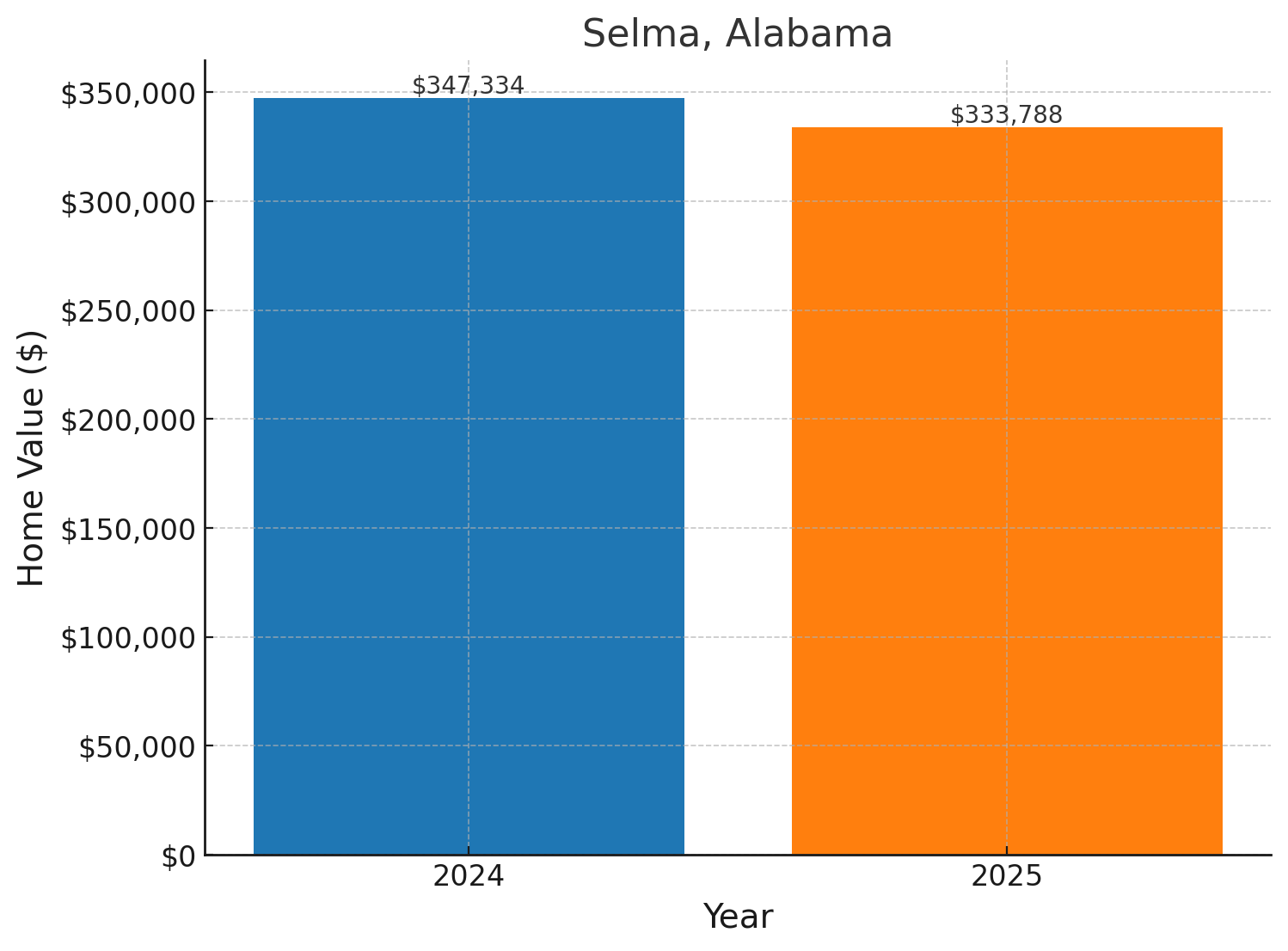 Selma, AL projected home prices for 2025