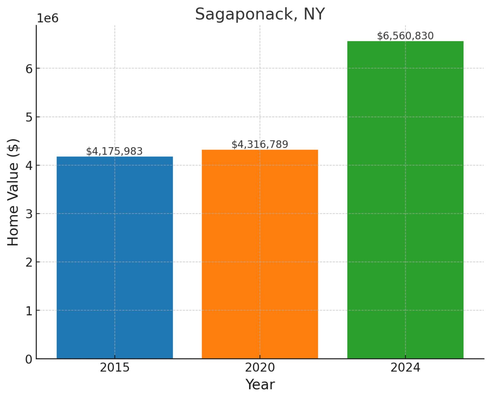 Sagaponack, NY - Home prices chart