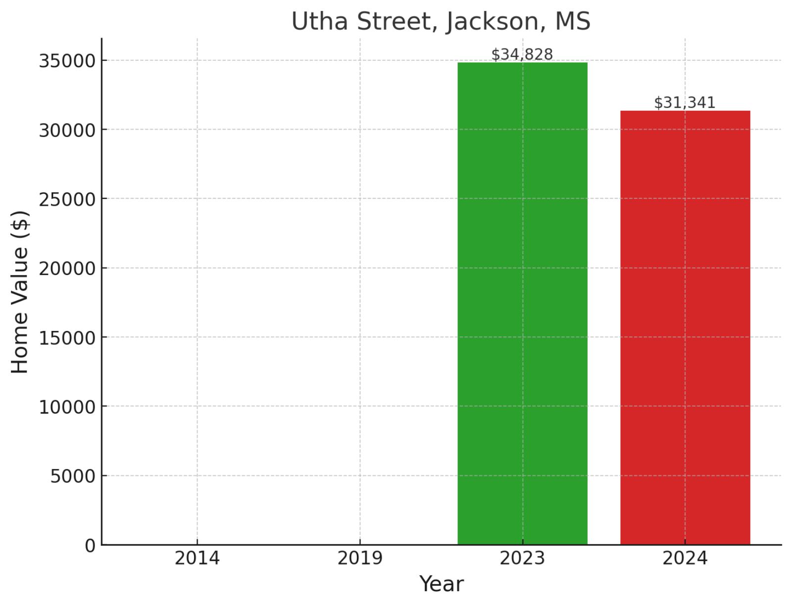 Utha Street, MS - Home prices chart